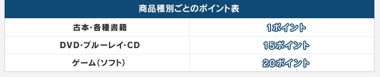 商品種別ごとのポイント表