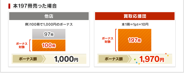 本197冊売った場合