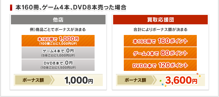 本160冊、ゲーム4本、DVD8本売った場合